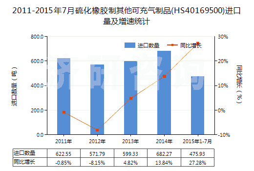 2011-2015年7月硫化橡膠制其他可充氣制品(HS40169500)進(jìn)口量及增速統(tǒng)計(jì)